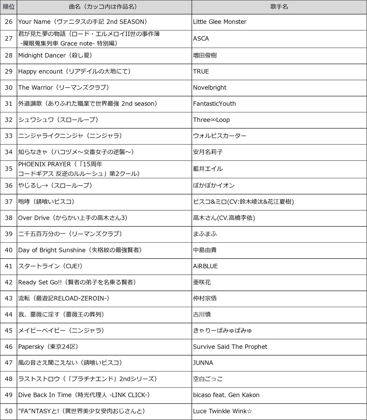 22年冬アニメのdamカラオケランキングtop50発表 鬼滅の刃 遊郭編 王様ランキング 第2クール 進撃の巨人 The Final Season Part 2 が存在感示す 株式会社第一興商のプレスリリース 22年冬アニメのdamカラオケランキングtop50発表 鬼滅の刃 遊郭編 王様ランキング 第2クール 進撃の巨人 The Final Season Part 2 が存在感示す 株式会社第一興商のプレスリリース
