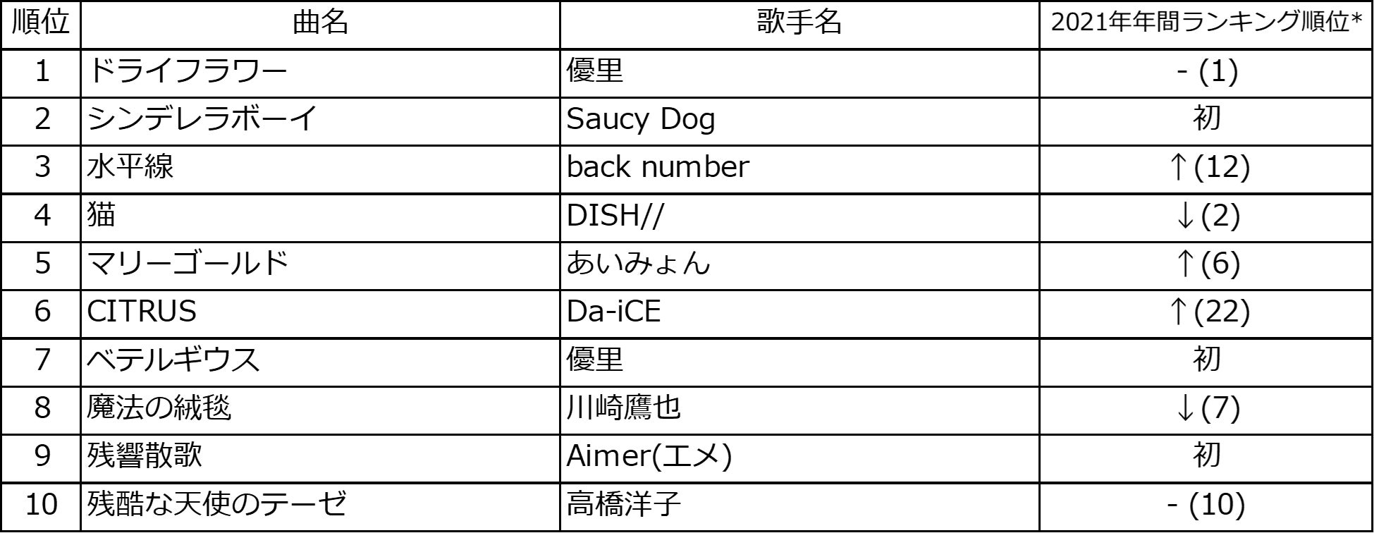 22年dam上半期カラオケランキング発表 2冠獲得の優里が脅威の16か月連続トップ独走中 株式会社第一興商のプレスリリース 22年dam上半期カラオケランキング発表 2冠獲得の優里が脅威の16か月連続トップ独走中 株式会社第一興商のプレスリリース