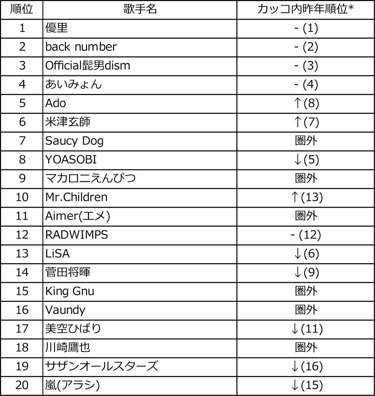 22年dam上半期カラオケランキング発表 2冠獲得の優里が脅威の16か月連続トップ独走中 株式会社第一興商のプレスリリース 22年dam上半期カラオケランキング発表 2冠獲得の優里が脅威の16か月連続トップ独走中 株式会社第一興商のプレスリリース