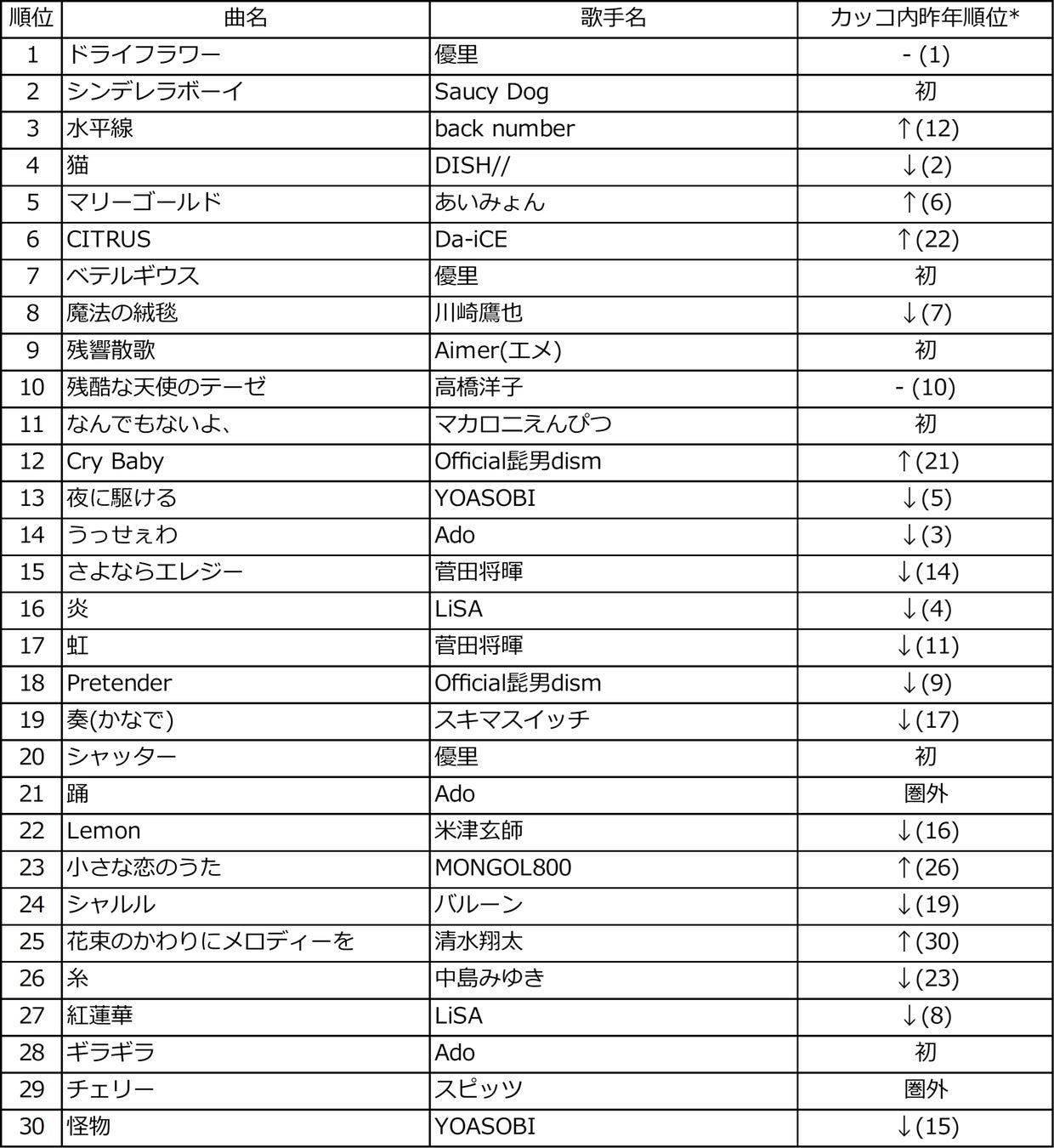 22年dam上半期カラオケランキング発表 2冠獲得の優里が脅威の16か月連続トップ独走中 株式会社第一興商のプレスリリース 22年dam上半期カラオケランキング発表 2冠獲得の優里が脅威の16か月連続トップ独走中 株式会社第一興商のプレスリリース