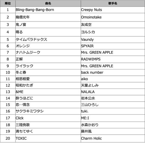 DAM 2024年上半期カラオケランキング発表!Vaundy、Mrs. GREEN APPLE、Creepy Nutsの人気楽曲がランクイン DAM 2024年上半期カラオケランキング発表!Vaundy、Mrs. GREEN APPLE、Creepy Nutsの人気楽曲がランクイン