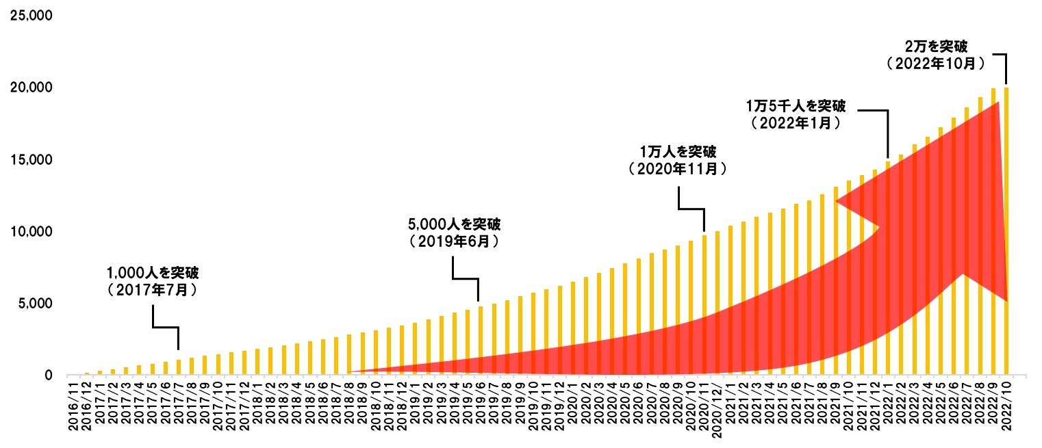 登録会員数の推移
