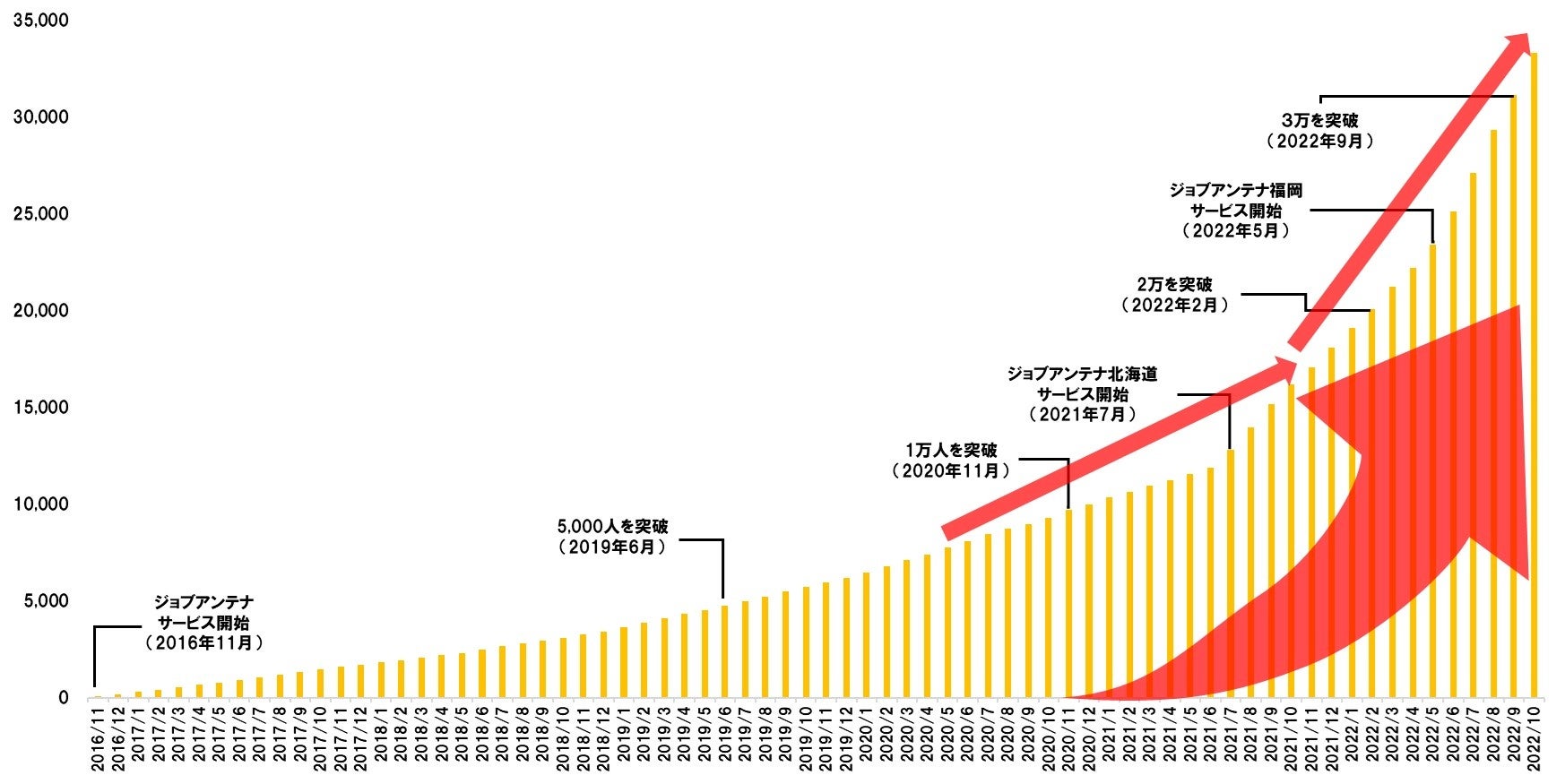 登録会員数の推移