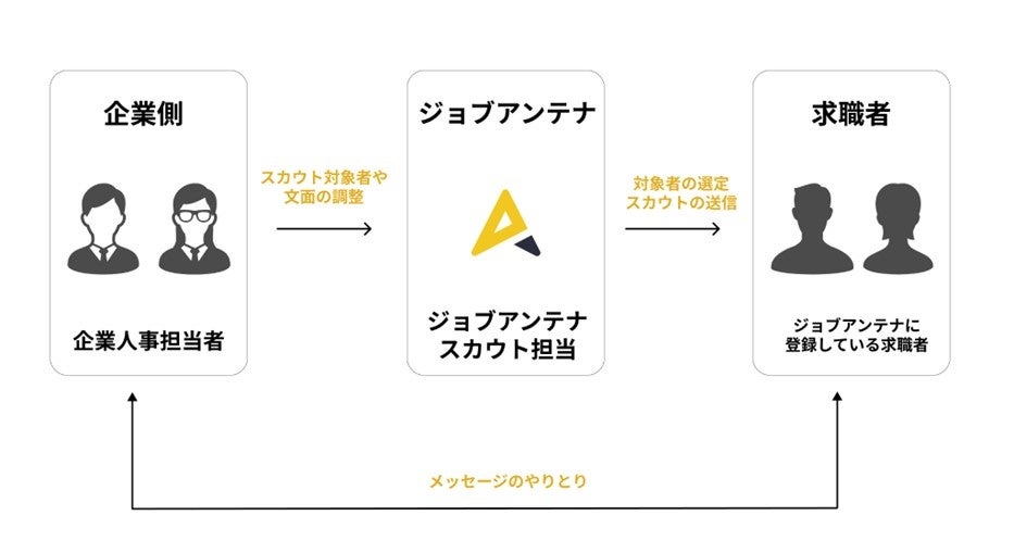 ジョブアンテナ福岡：「スカウト代行プラン」について