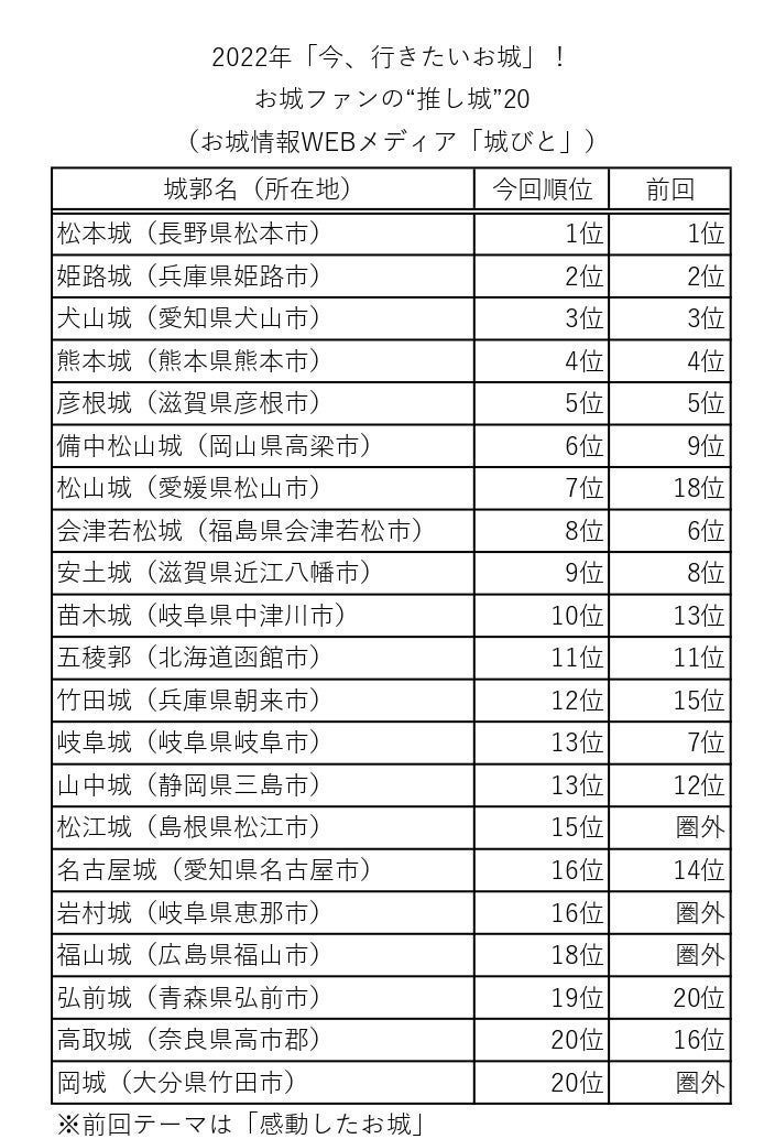 お城ファンの“推し城”ランキング