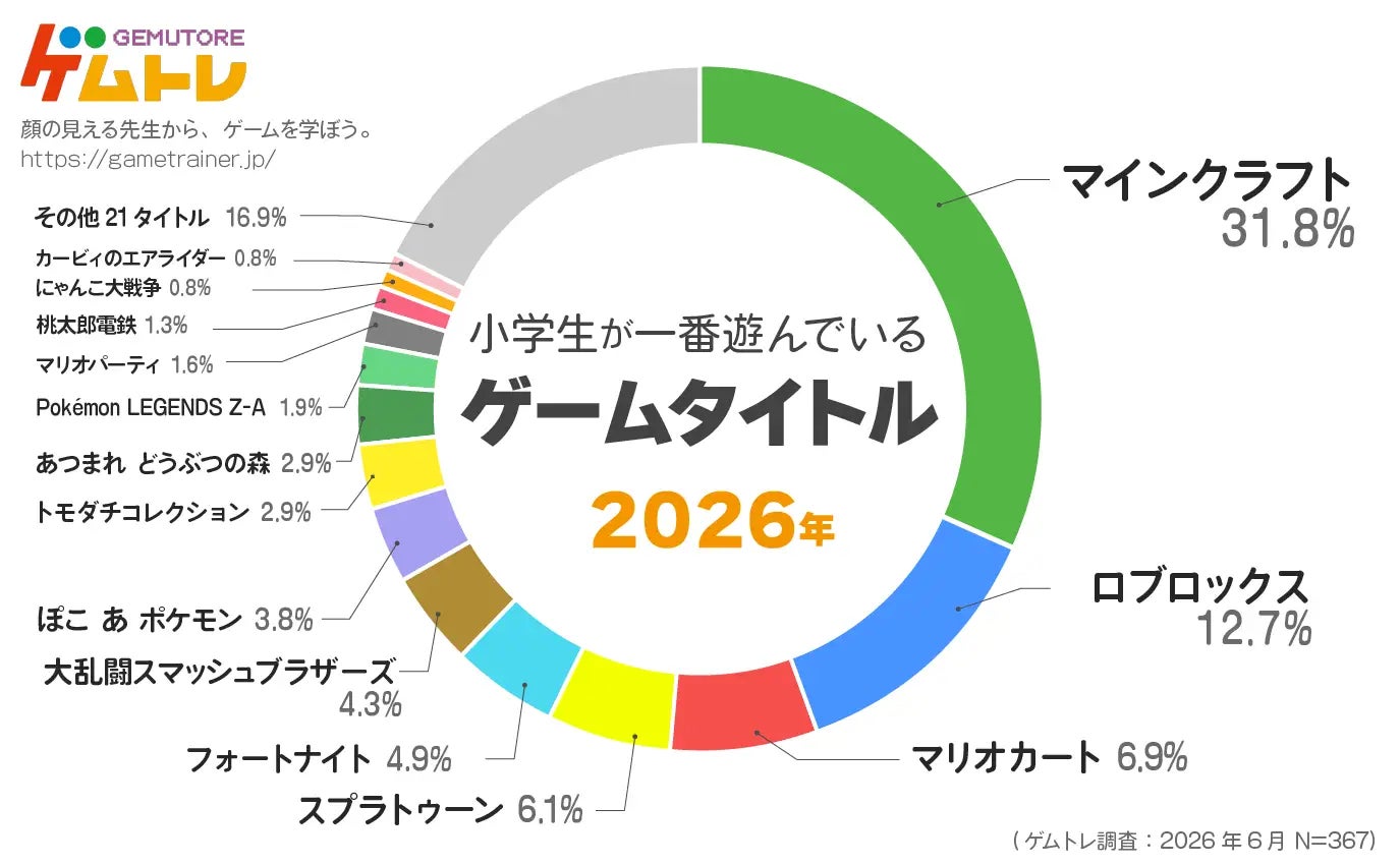 小学生の遊び方激変!「戦う」から「つくる・つながる」へ【2026年調査】 小学生の遊び方激変!「戦う」から「つくる・つながる」へ【2026年調査】