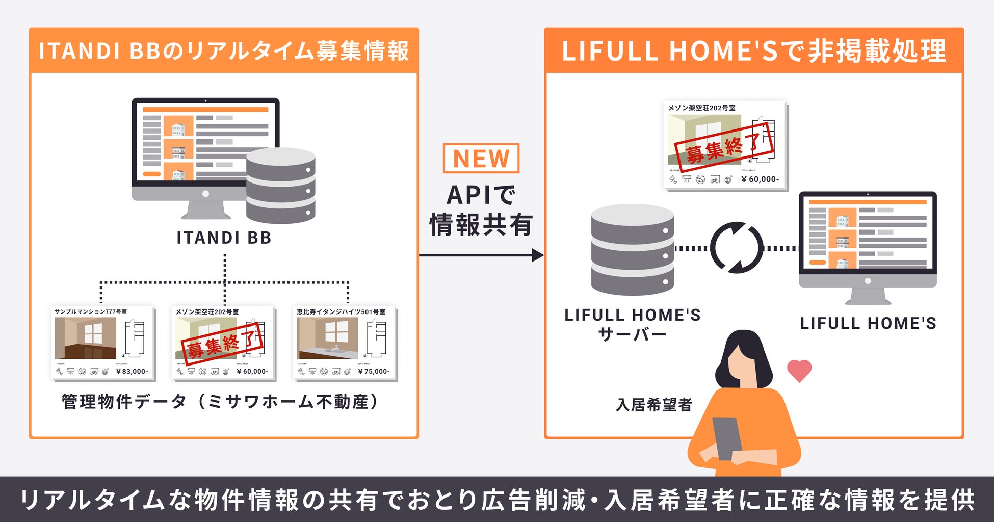 おとり広告削減のためイタンジとlifull ミサワホーム不動産が新たな取り組みを開始 イタンジ株式会社のプレスリリース おとり広告削減のためイタンジとlifull ミサワホーム不動産が新たな取り組みを開始 イタンジ株式会社のプレスリリース