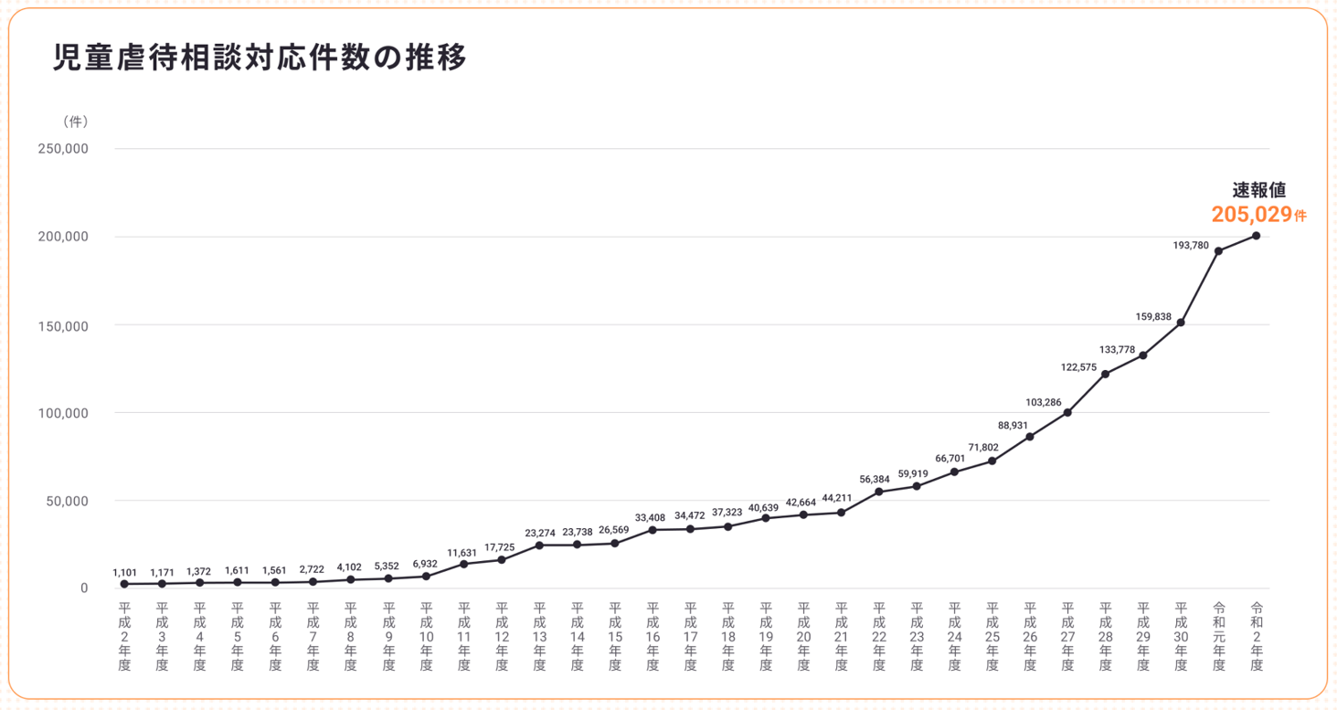出典：厚生労働省「令和３年度全国児童福祉主管課長・児童相談所長会議資料」をもとにイタンジ株式会社作成 ※平成22年度の件数は、東日本大震災の影響により福島県を除いて集計した数値