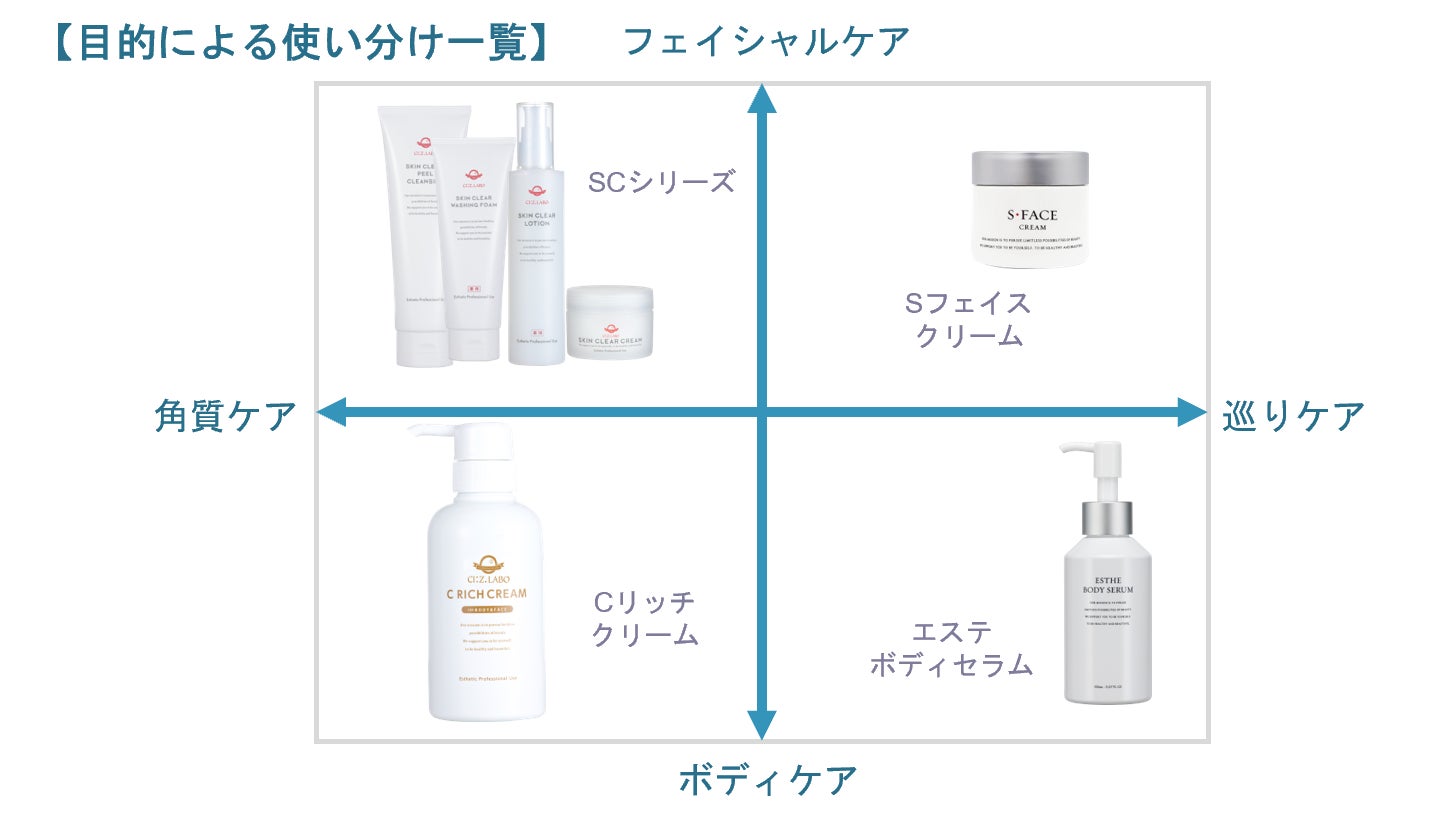 シーズラボ ESTHE FACE & BODY SERUM 200ml エステボディセラム販売開始のお知らせ | 株式会社シーズ・ラボ