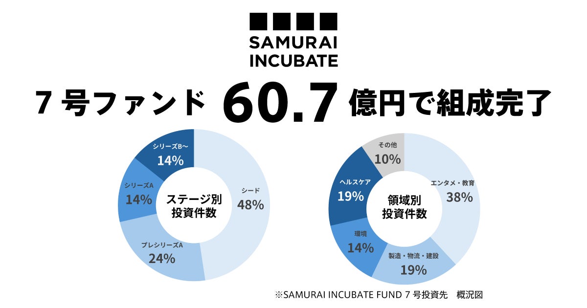 サムライインキュベートが7号ファンドを総額約61億円で組成完了