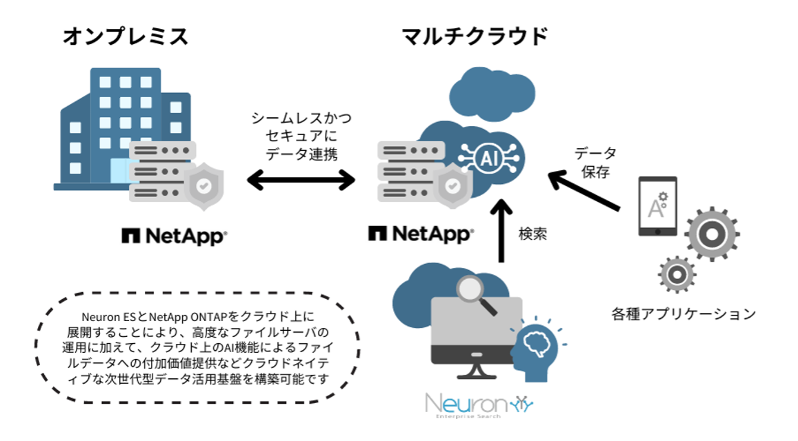 ONTAP-Neuron ES連携イメージ