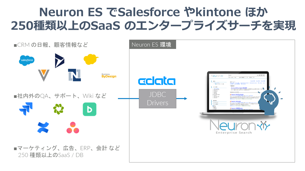 企業内検索システム「Neuron ES」生成AI連携オプション、生成AI