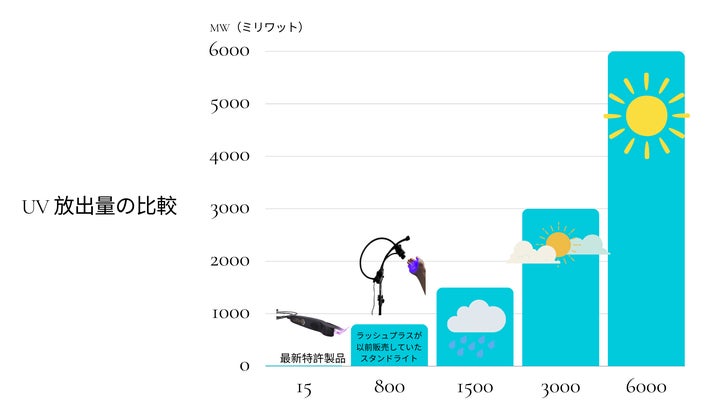 レザーラッシュプロ、照射センサー内蔵型LEDマツエクライトの特許取得 レザーラッシュプロ、照射センサー内蔵型LEDマツエクライトの特許取得