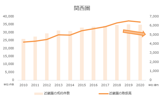 ※近畿レインズ「２０２０年度年刊市況レポート」参照