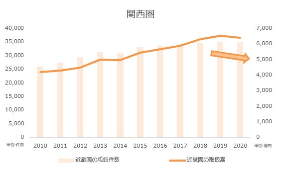 ※近畿レインズ「2020年度年刊市況レポート」参照