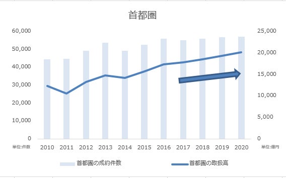 ※東日本レインズ「年報マーケットウォッチ2020年・年度」参照