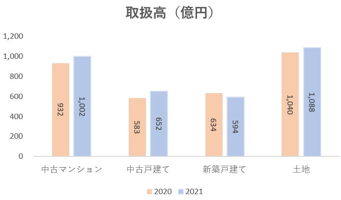 ※2022年度中部レインズ年間市況レポート参照。対象種別は、「中古マンション」「新築戸建て」「中古戸建て」「土地」