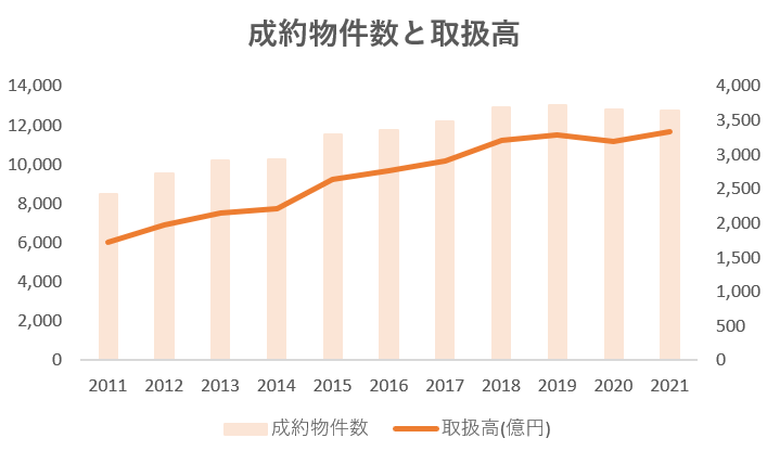 ※2022年度中部レインズ年間市況レポート参照。対象種別は、「中古マンション」「新築戸建て」「中古戸建て」「土地」