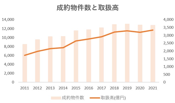 ※2022年度中部レインズ年間市況レポート参照。対象種別は、「中古マンション」「新築戸建て」「中古戸建て」「土地」
