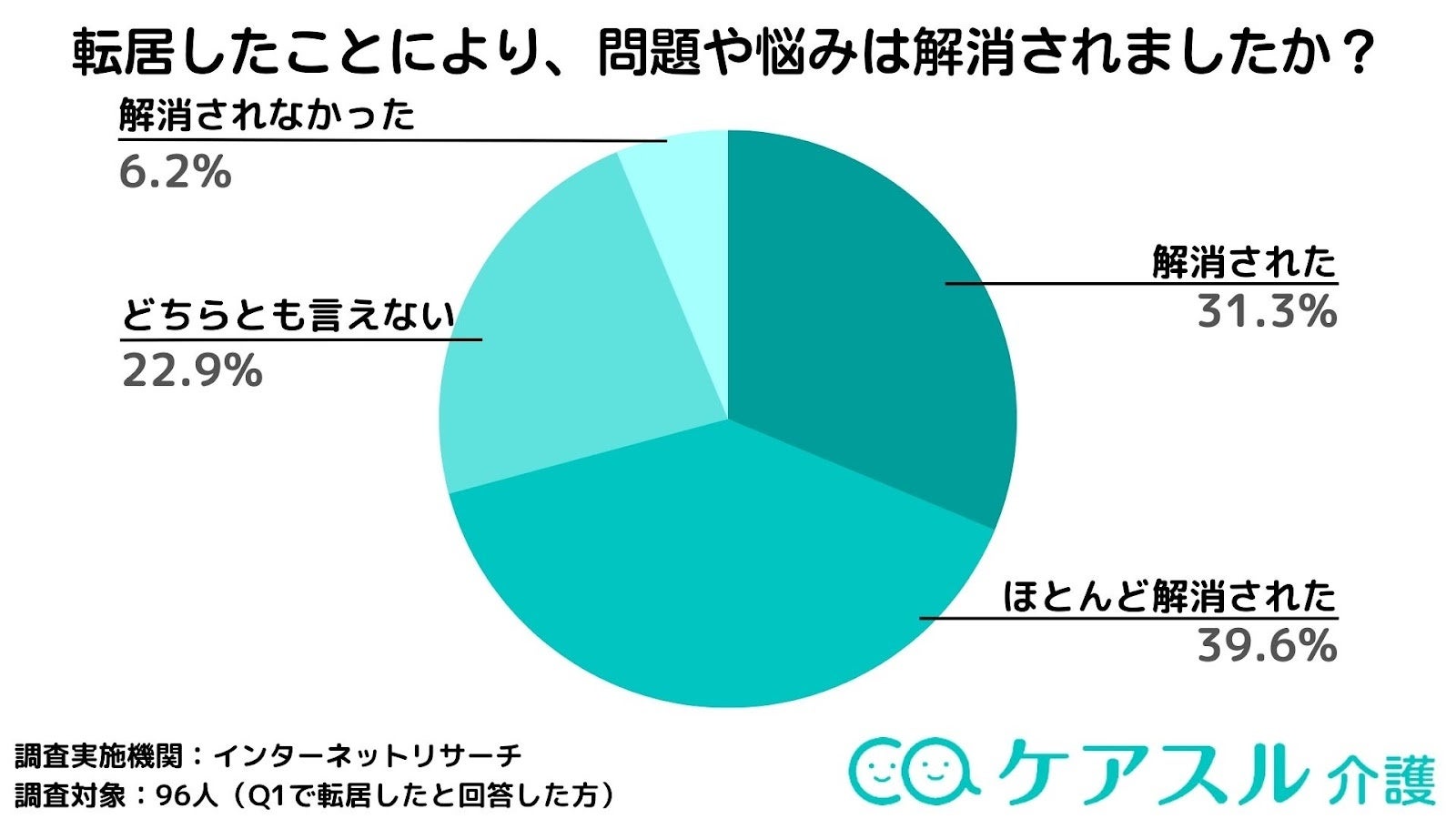 \u4ecb\u8b77\u65bd\u8a2d\u306e\u8ee2\u5c45\u56de\u6570\u306f\uff1f\u300c\u30b1\u30a2\u30b9\u30eb \u4ecb\u8b77\u300d\u306b\u3066\u4ecb\u8b77\u65bd\u8a2d\u306e\u8ee2\u5c45\u306b\u95a2\u308f\u308b\u30a2\u30f3\u30b1\u30fc\u30c8\u3092\u5b9f\u65bd | \u682a\u5f0f\u4f1a\u793eSpeee\u306e\u30d7\u30ec\u30b9\u30ea\u30ea\u30fc\u30b9
