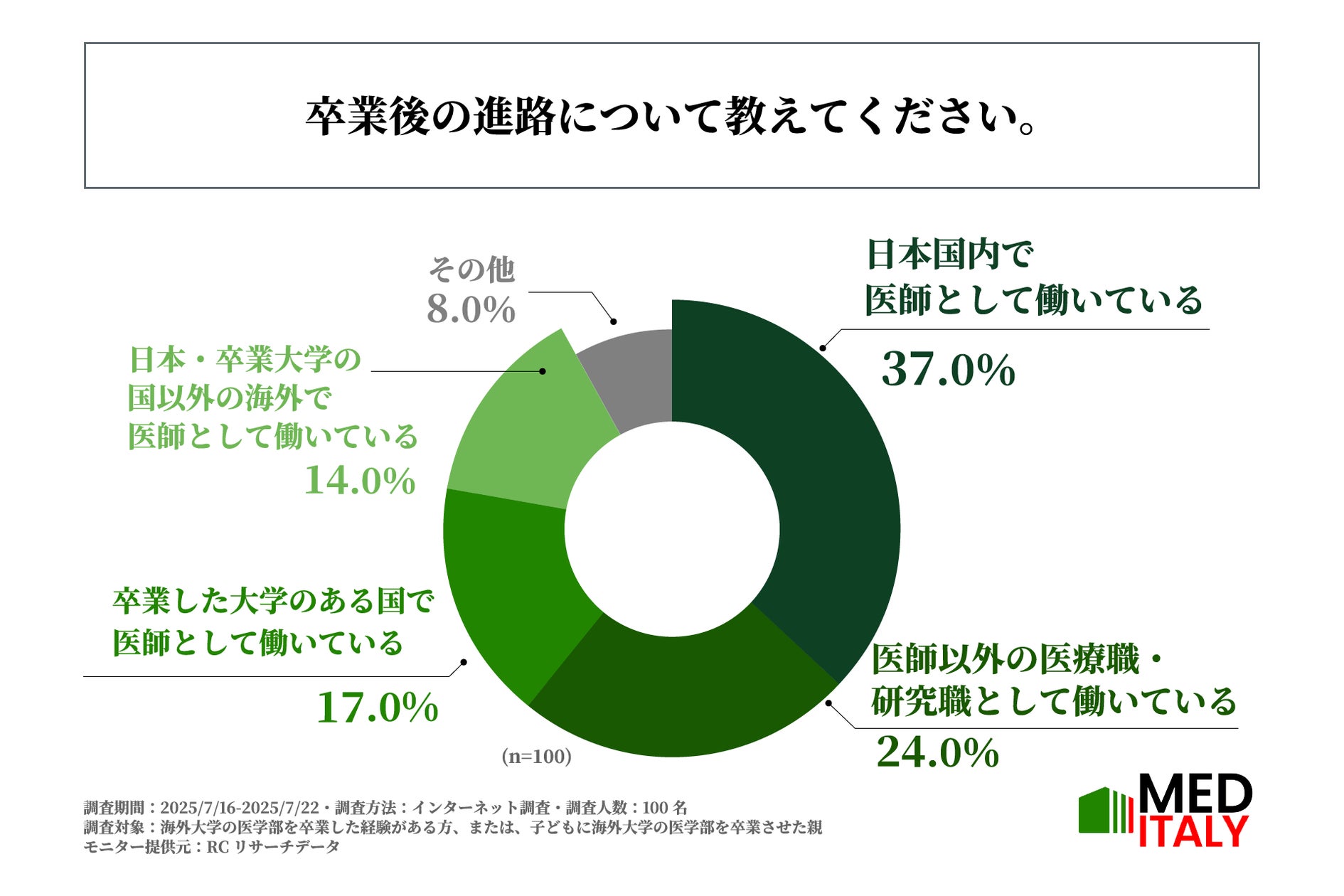 海外医学部卒業者の約4割が、卒業後、日本国内で医師として働いている 海外医学部卒業者の約4割が、卒業後、日本国内で医師として働いている