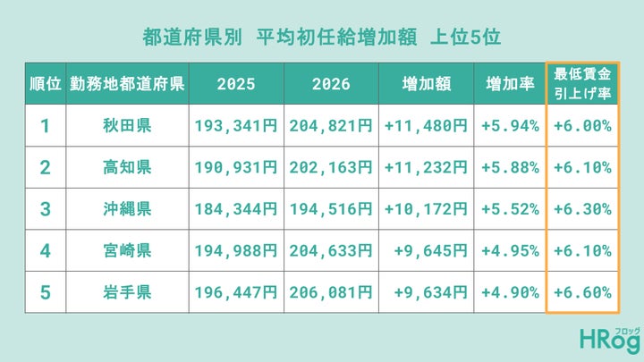 26卒の平均初任給は216,621円で前年から3.77%上昇【2025年3月度 26卒ナビサイト速報レポート】 | 株式会社フロッグのプレスリリース