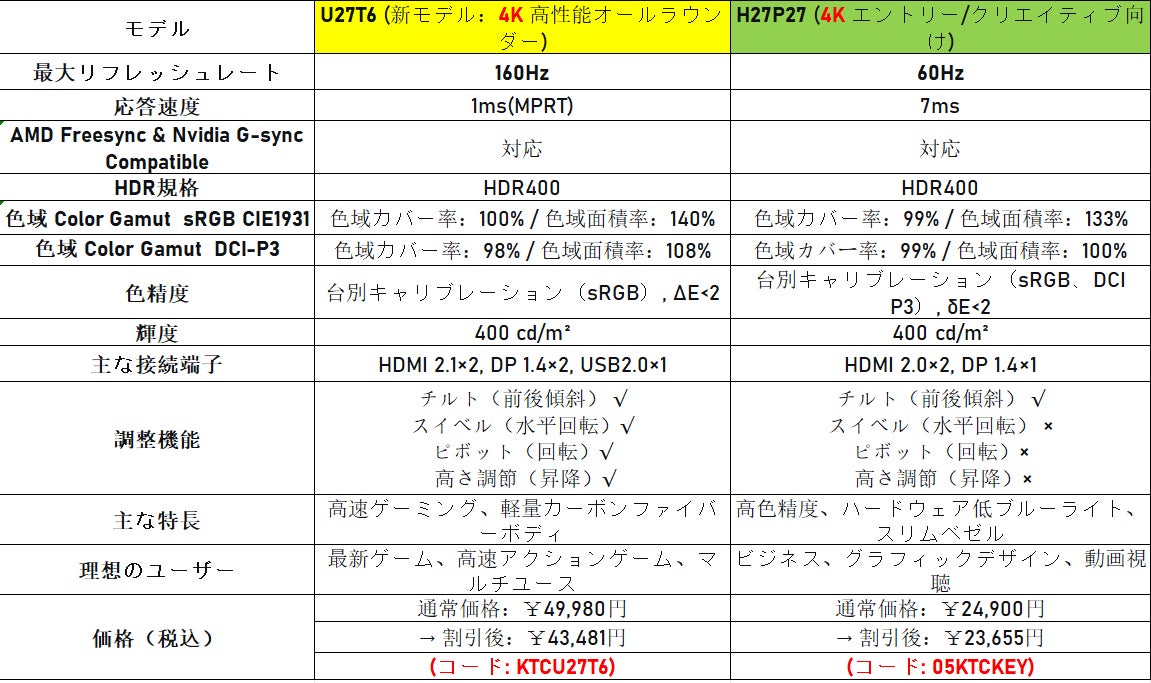 4K160Hzゲーミングモニター「U27T6」発売!没入体験を 4K160Hzゲーミングモニター「U27T6」発売!没入体験を