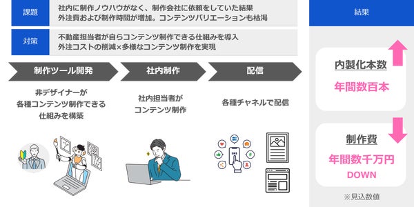 不動産関連企業の事例