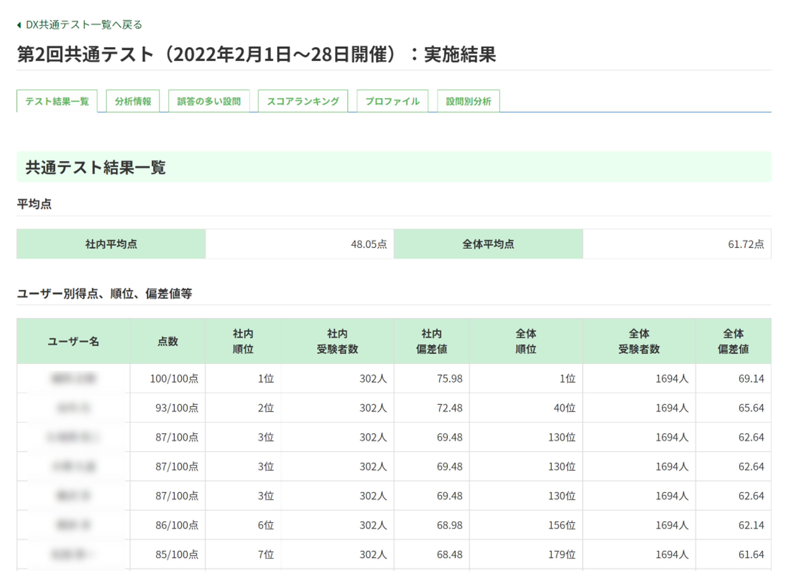 【第2回『会員共通DXテスト』受検者得点一覧（管理者画面）】導入企業の責任者様は、管理画面から受検者（自社社員）の結果を把握することが可能です。