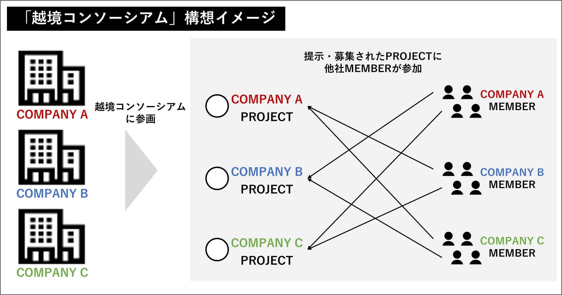 「越境コンソーシアム」構想イメージ