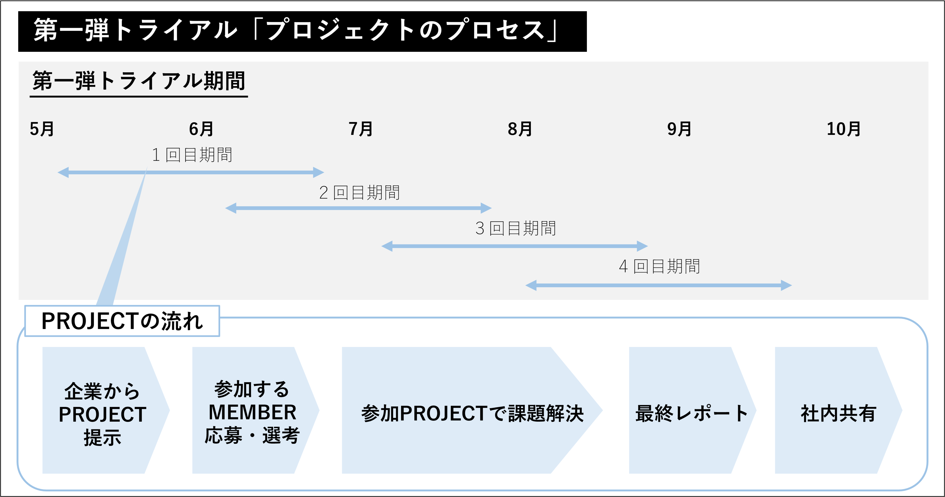 越境コンソーシアムのプロセス（課題提示から最終レポートまでを半年間で４回実践）