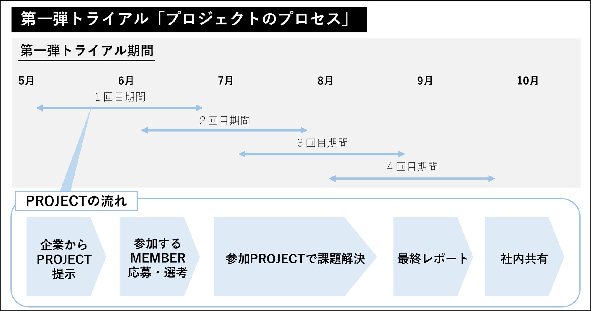 越境コンソーシアムのプロセス(課題提示から最終レポートまでを半年間で4回実践)