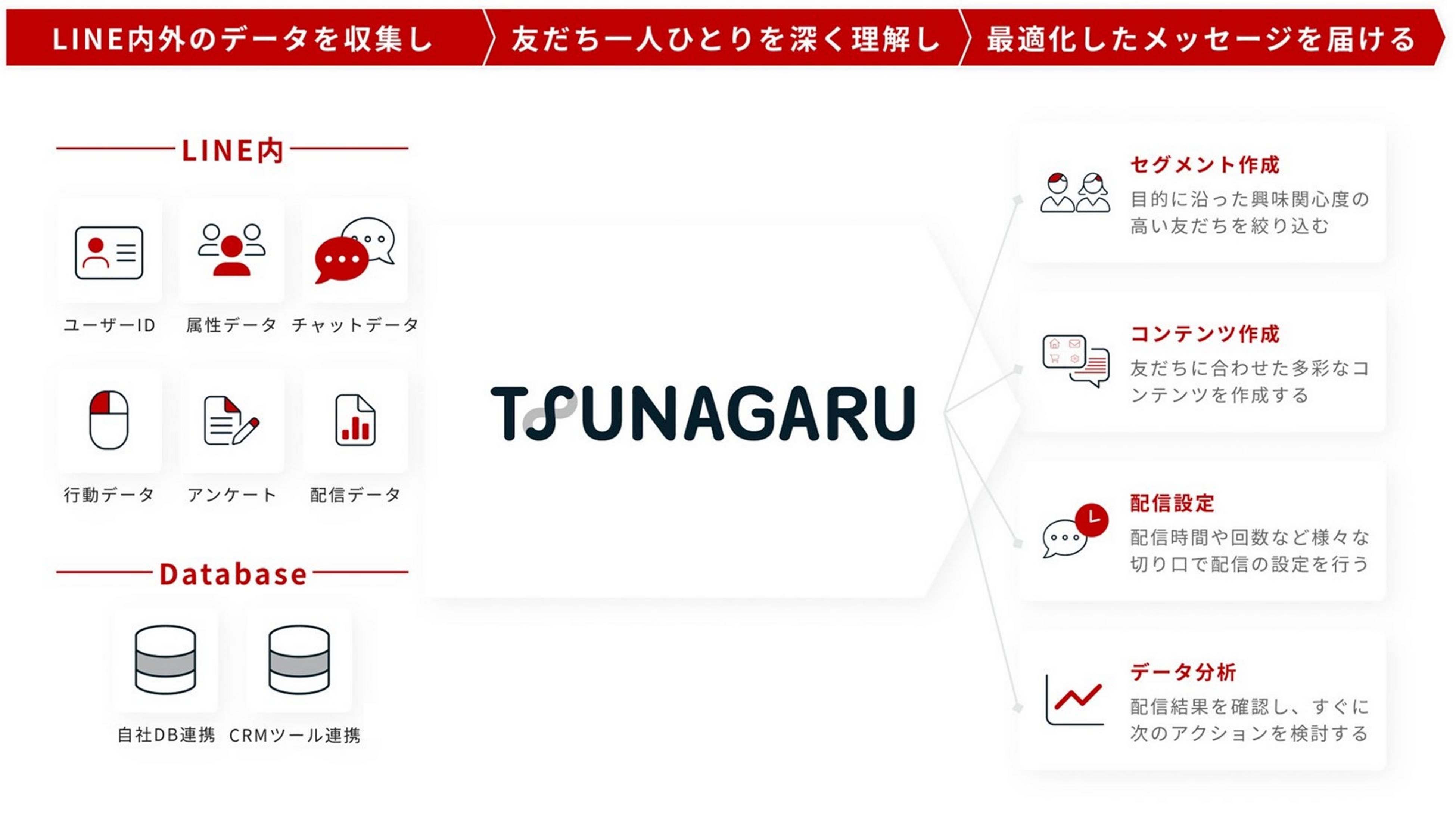 「TSUNAGARU」サービス概要