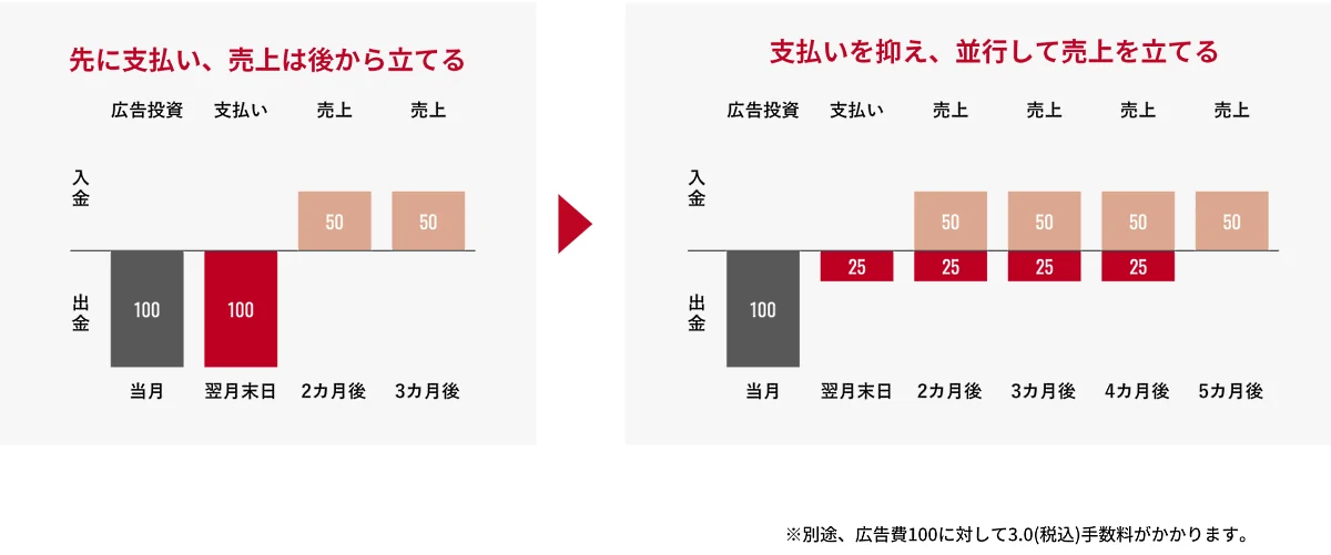 バンカブルの分割・後払いサービス「AD YELL」「STOCK YELL