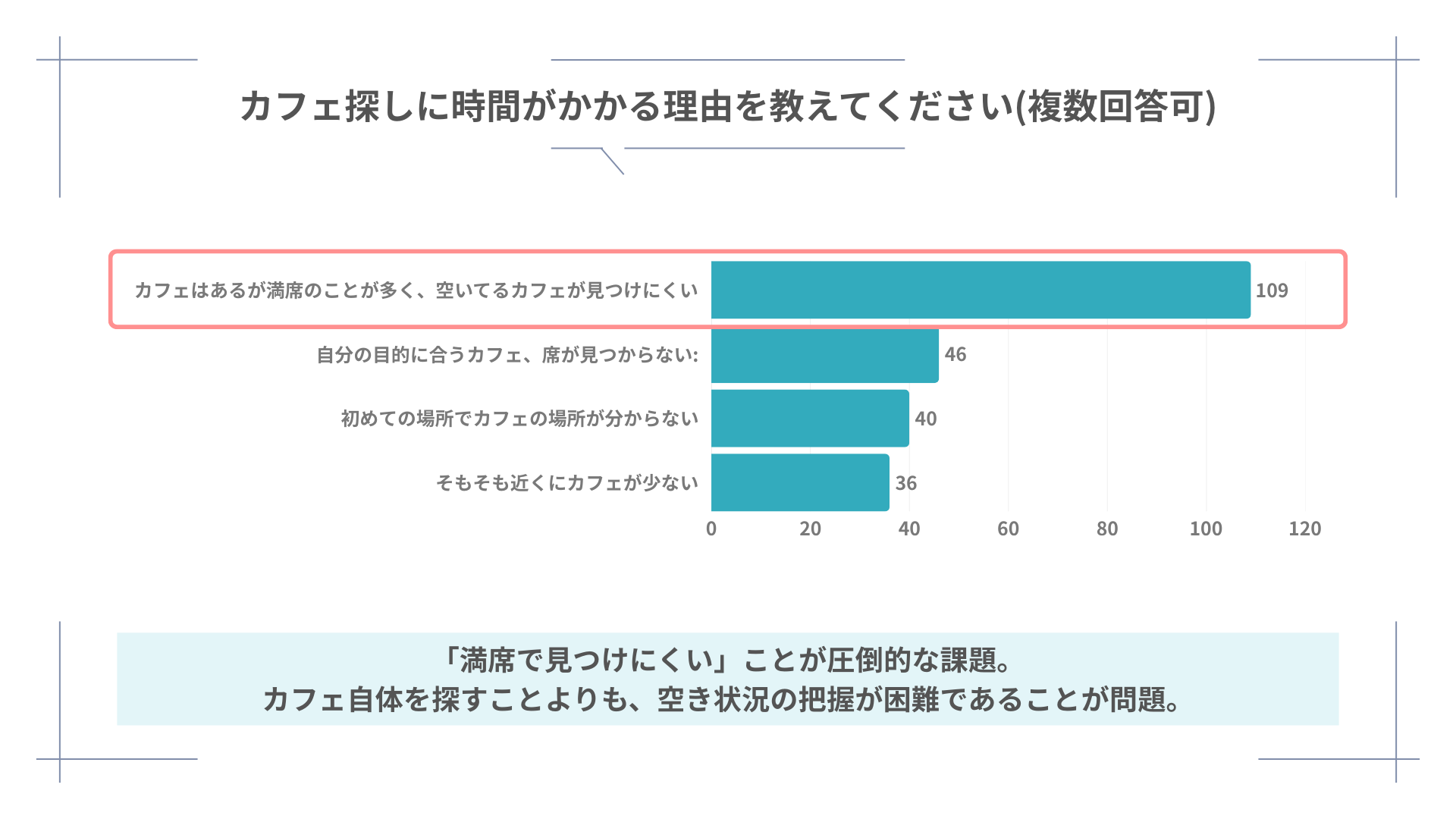 混雑調査リリース】約8割がカフェ探しに5分以上かかると回答 | 株式