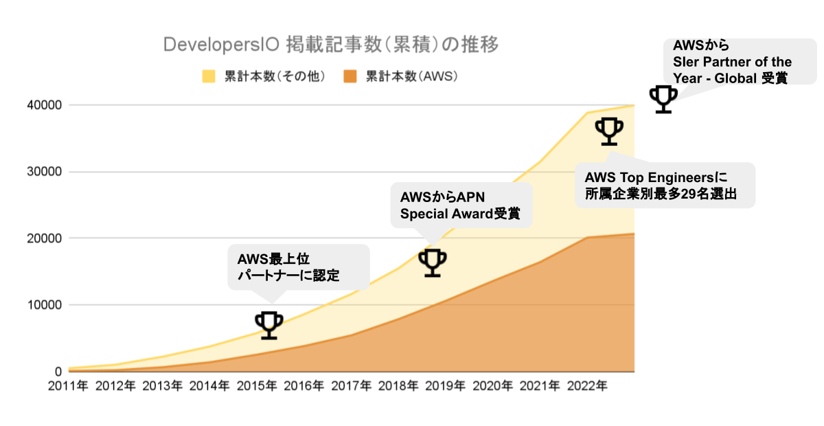 DevelopersIO全記事本数およびAWS関連記事本数の推移