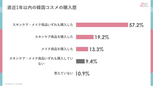 韓国コスメ購入実績グラフ