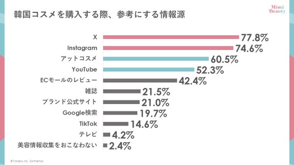 韓国コスメ購入時の参考情報源グラフ