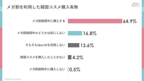 Qoo10メガ割利用状況グラフ
