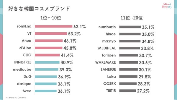 好きな韓国コスメブランドランキング