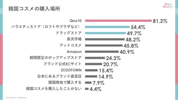 韓国コスメ購入場所グラフ
