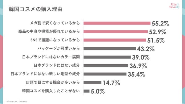 韓国コスメ購入理由グラフ