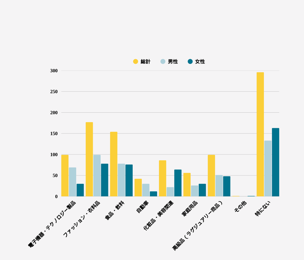 海外ブランドを好んで購入する商品カテゴリグラフ