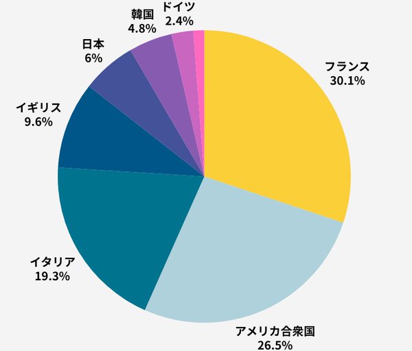 好まれる海外ブランドの国別分布グラフ
