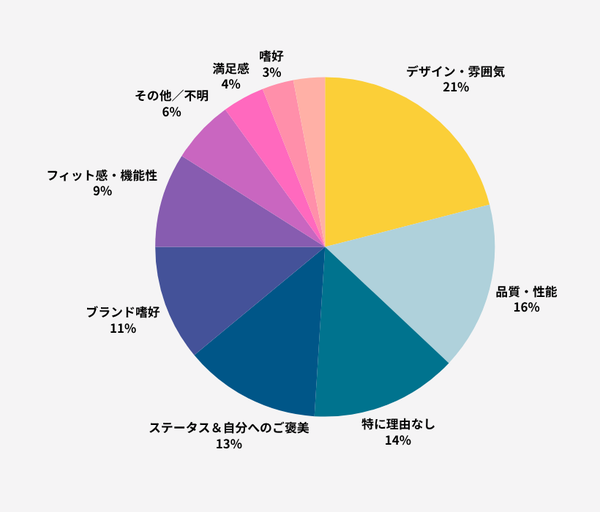 海外ブランドを購入する主な理由グラフ