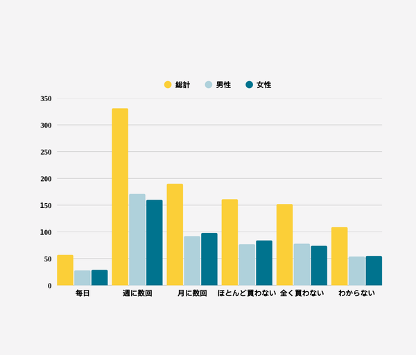 日本のブランド製品の購入頻度グラフ