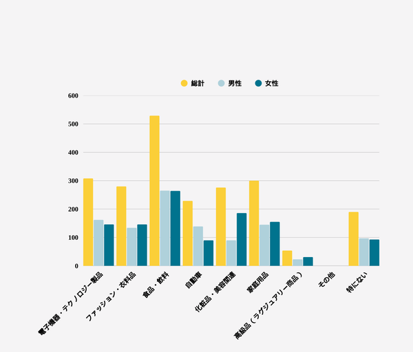 国内ブランドを好んで購入する商品カテゴリグラフ