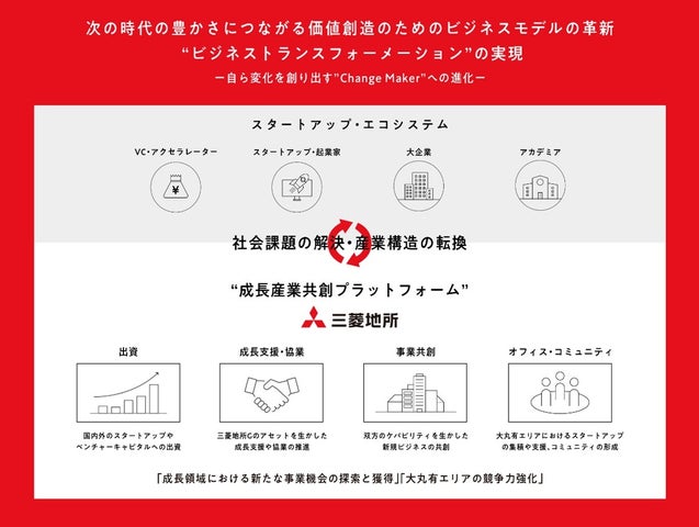 「三菱地所オープンイノベーションポータル」を公開 | 三菱地所株式会社のプレスリリース