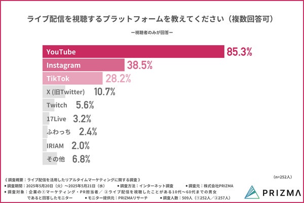ライブ配信視聴プラットフォームのグラフ