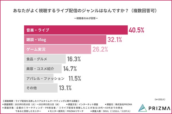 視聴ジャンルのグラフ